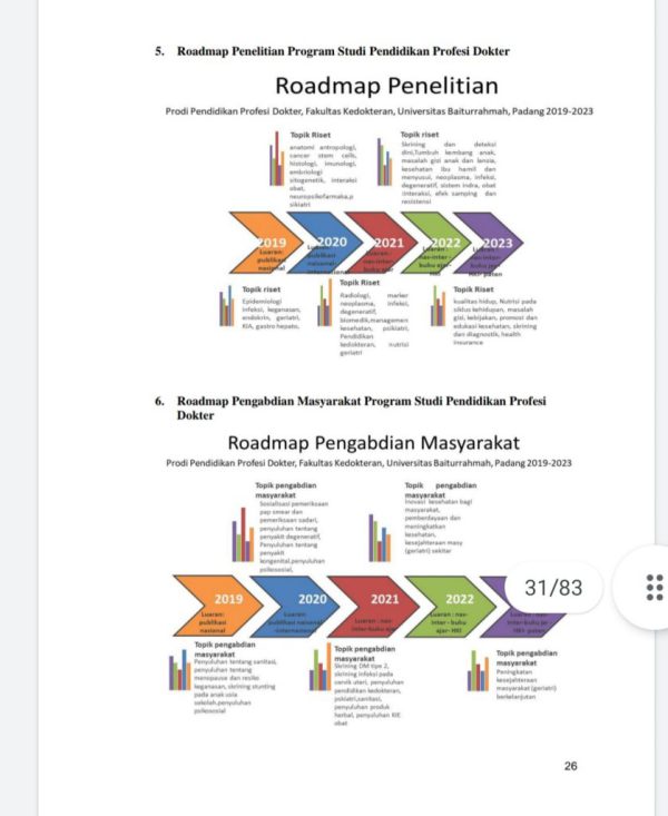 Roadmap Penelitian Dan Pengabdian Masyarakat FK-Unbrah – Fakultas ...