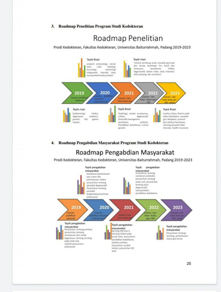 Roadmap Penelitian Dan Pengabdian Masyarakat FK-Unbrah – Fakultas ...