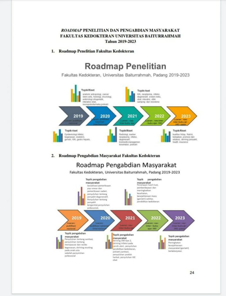 Roadmap Penelitian Dan Pengabdian Masyarakat FK-Unbrah – Fakultas ...